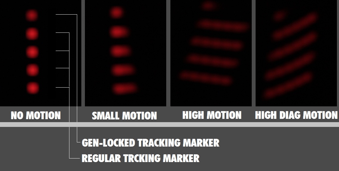 Motionblur-less Tracking Marker.